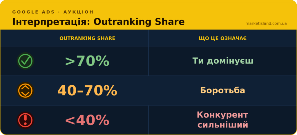 outranking share