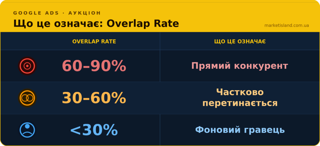 overlap rate on google ads